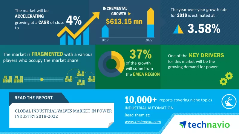 Global Industrial Valves Market in Power Industry